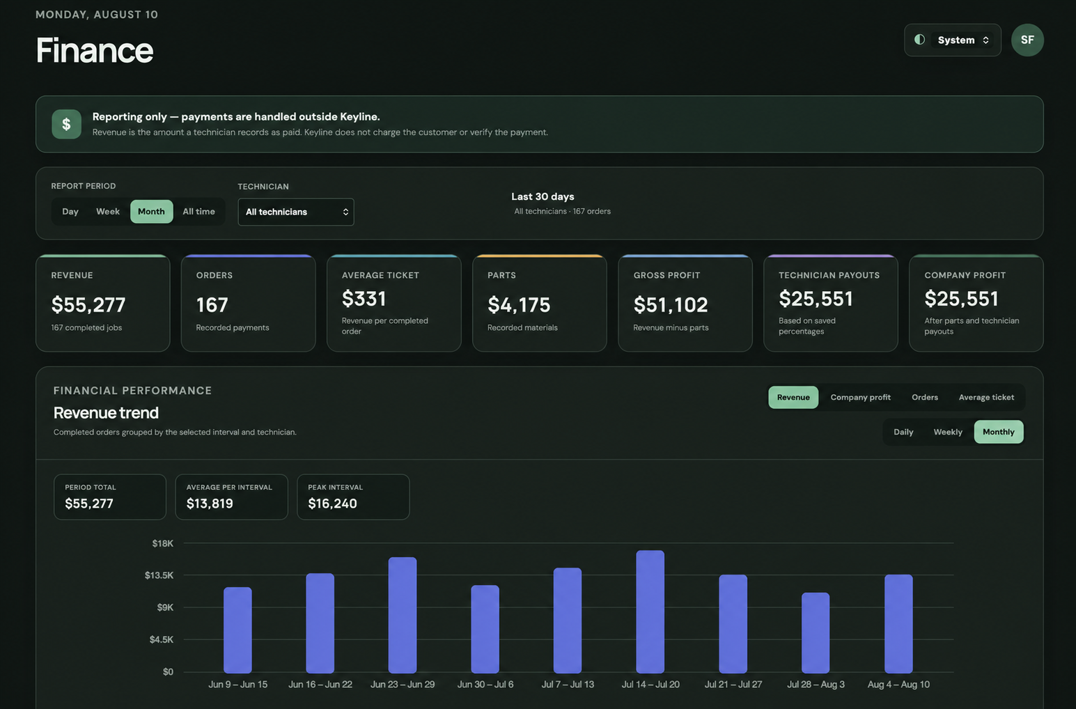 Finance dashboard showing revenue, costs, payouts, and company profit